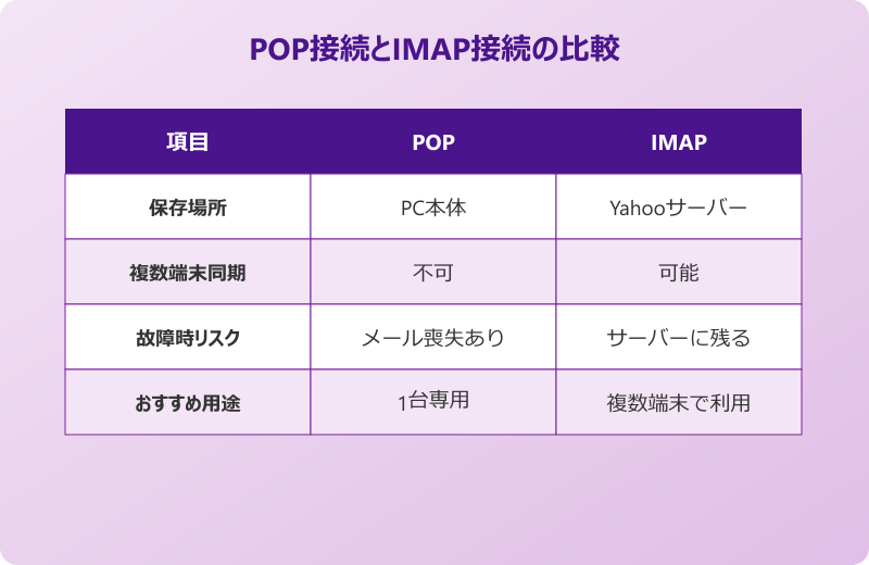 outlook yahooメール設定のPOPとIMAP比較
