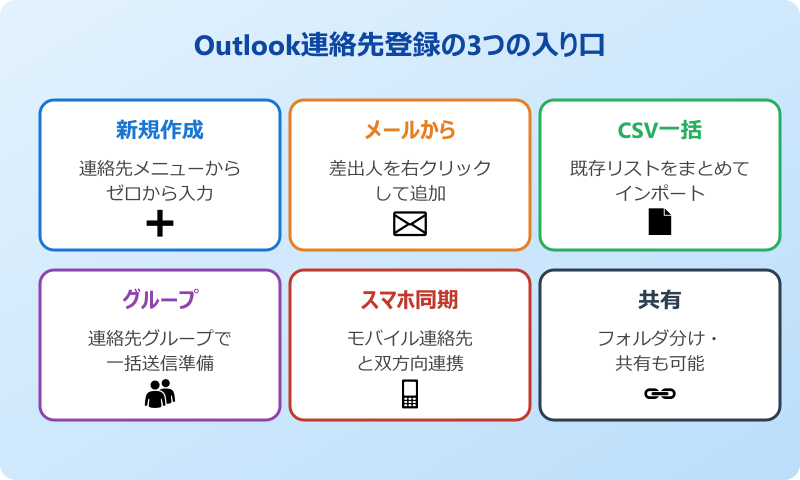 Outlook連絡先登録の3つの入り口