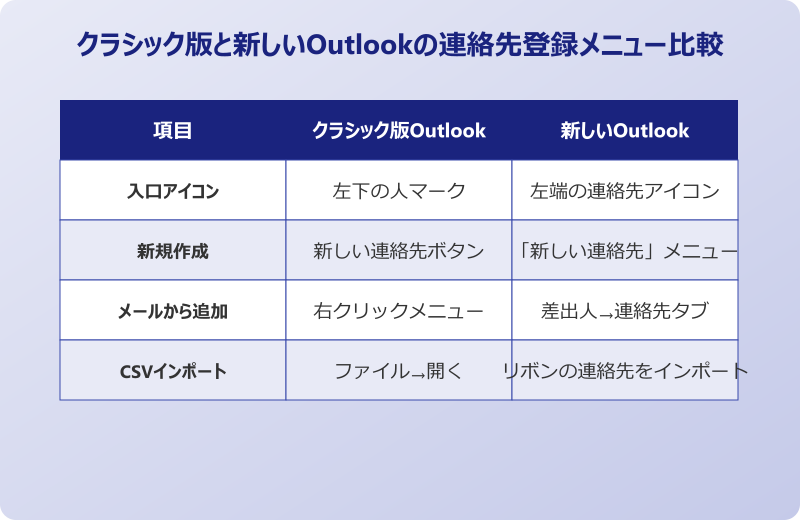 Outlook連絡先登録 新旧メニュー比較