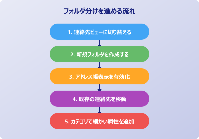 outlook アドレス帳 フォルダ分け Outlookアドレス帳フォルダ分けの活用術