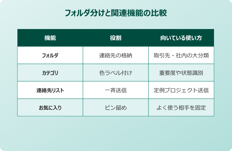 outlook アドレス帳 フォルダ分け 連絡先リストとの使い分け