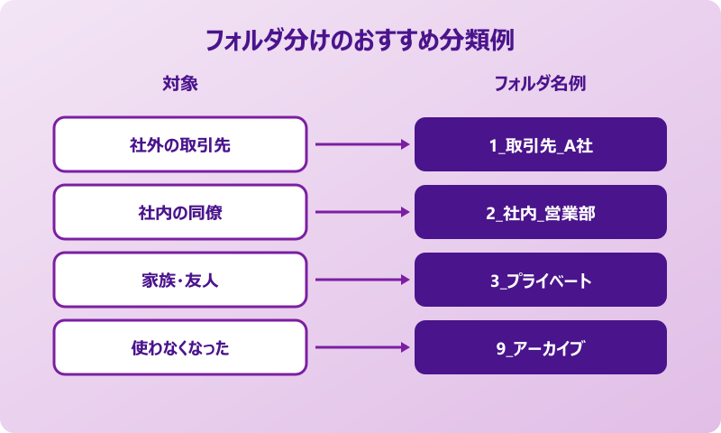 outlook アドレス帳 フォルダ分け フォルダ名の変更と並び替えのコツ