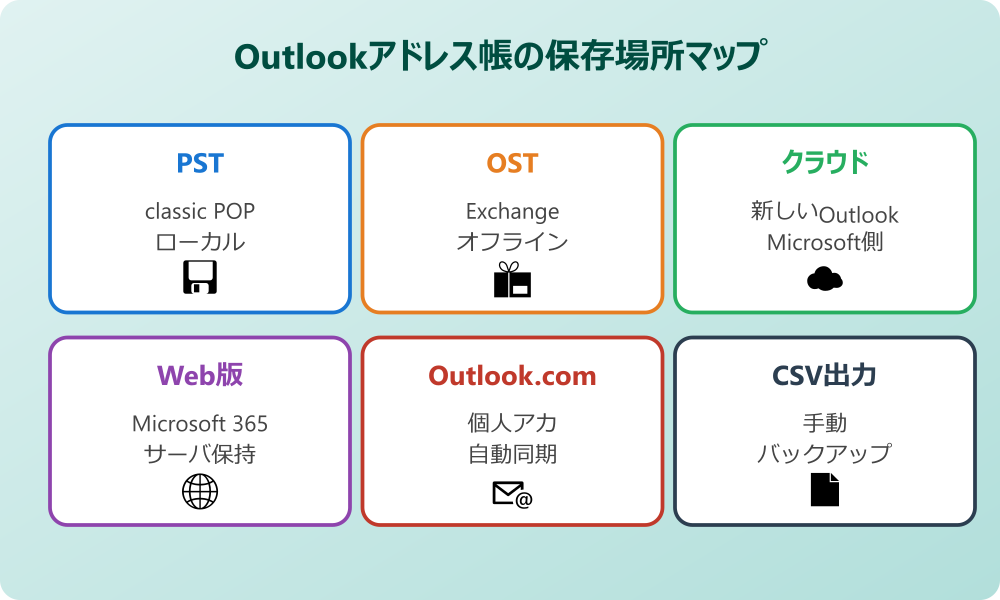 Outlookアドレス帳の保存場所の基本
