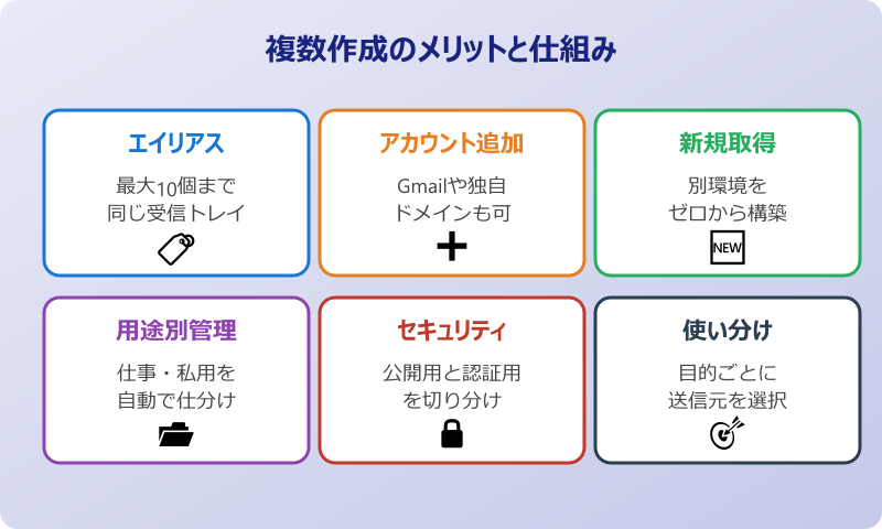 outlook メールアドレス 複数 作成 Outlookでメールアドレス複数作成のメリット