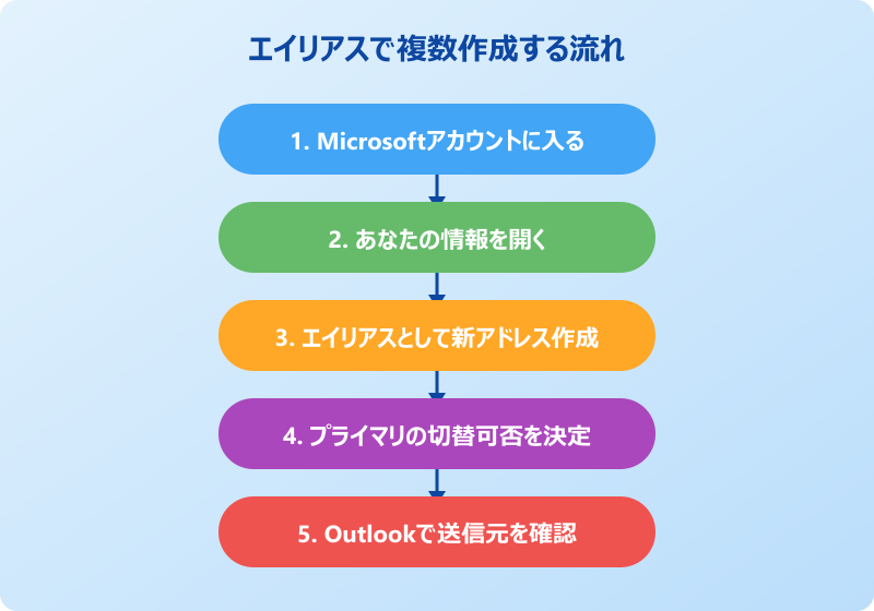 outlook メールアドレス 複数 作成 Outlookメールアドレスを複数作成する手順