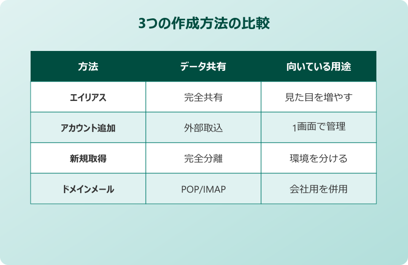 outlook メールアドレス 複数 作成 エイリアス・アカウント追加・新規取得の違い