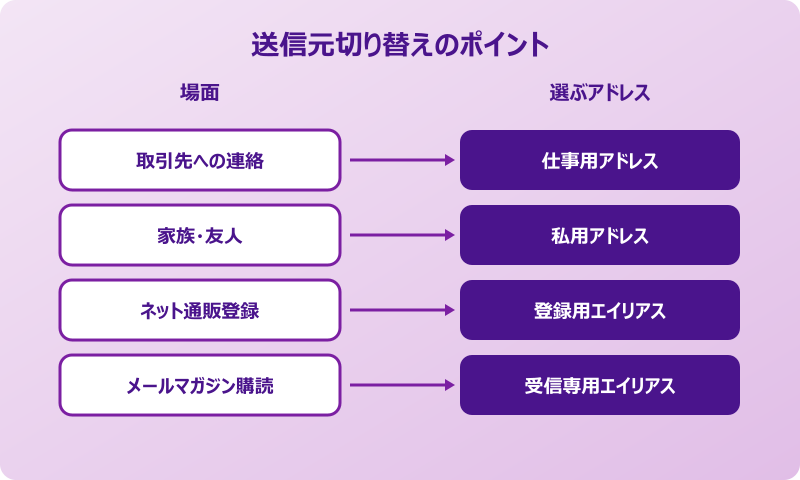 outlook メールアドレス 複数 作成 作成後に行いたい送信元の切り替え設定