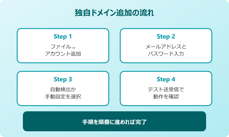 outlook メールアドレス 複数 作成 独自ドメインのメールをOutlookに追加する手順