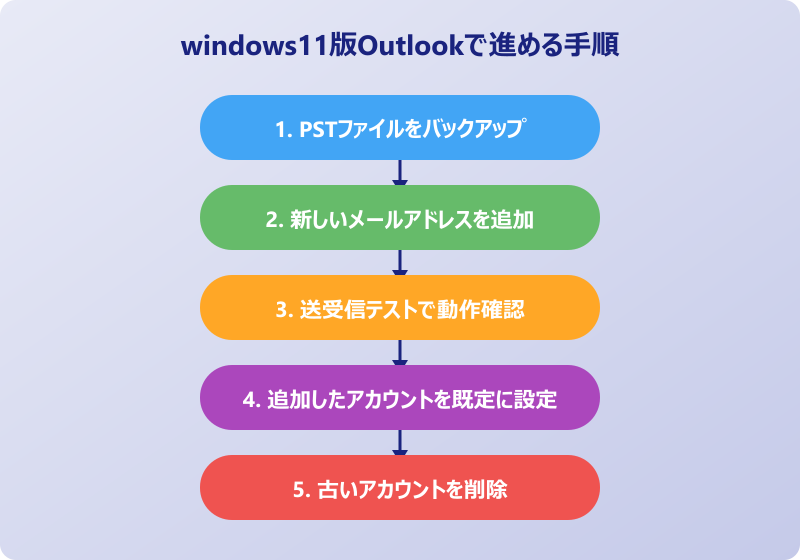 outlook メールアドレス変更 windows11 windows11版Outlookで変更を行うコツ