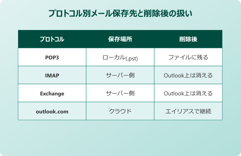 outlook メールアドレス変更 windows11 設定変更後に過去のメールは残るのか
