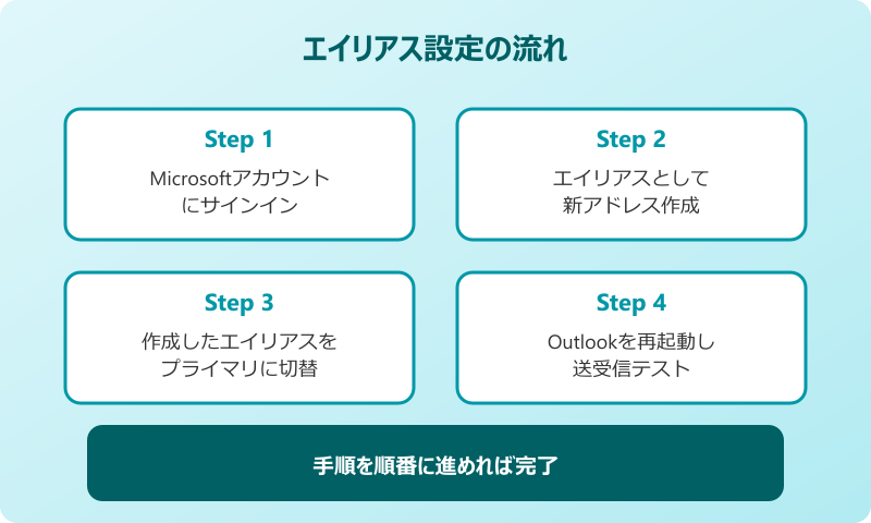 outlook メールアドレス変更 windows11 エイリアス設定でメールアドレスを増やす方法