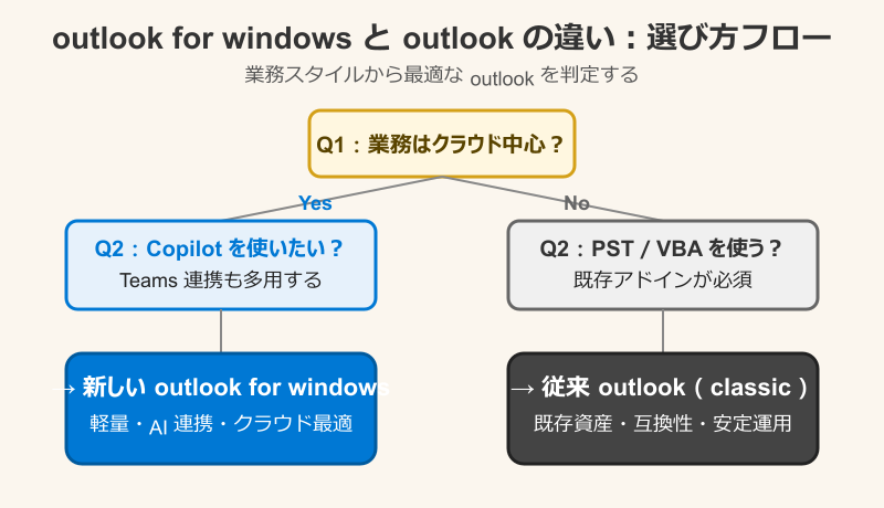 outlook for windows とoutlookの違い 選び方と注意点