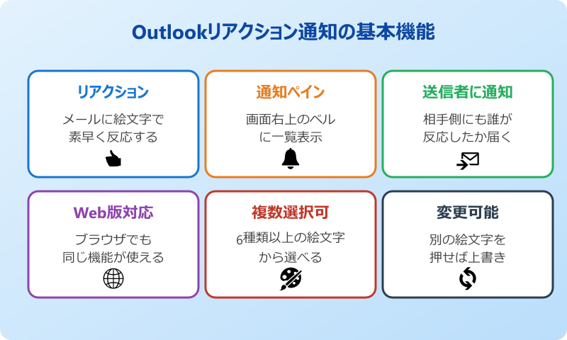 Outlookリアクション通知の基本機能