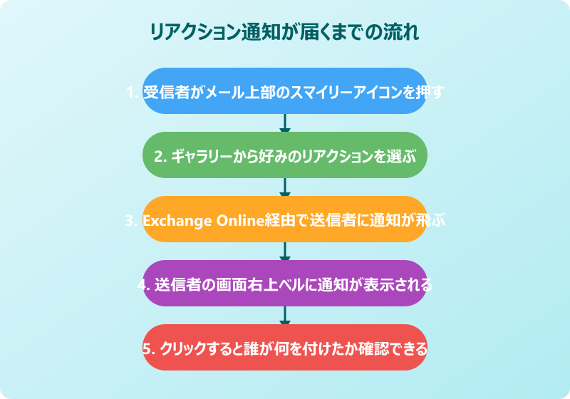 Outlookリアクション通知 送信者に届くまでの流れ