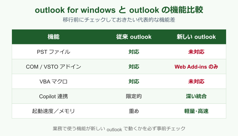 outlook for windows とoutlookの違い 従来outlookで使えてnewで使えない機能