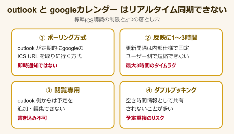 outlook googleカレンダー 同期 リアルタイム できない理由