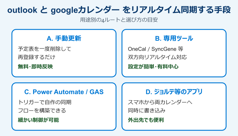 outlook googleカレンダー 同期 リアルタイム する方法