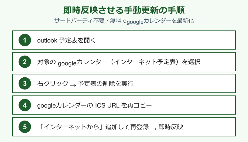 outlook googleカレンダー 同期 リアルタイム 手動更新の手順