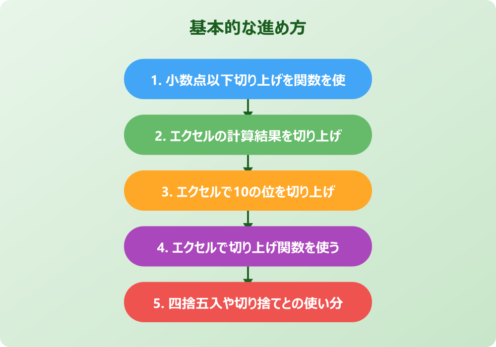 エクセルの書式設定で切り上げや四捨五入を極める