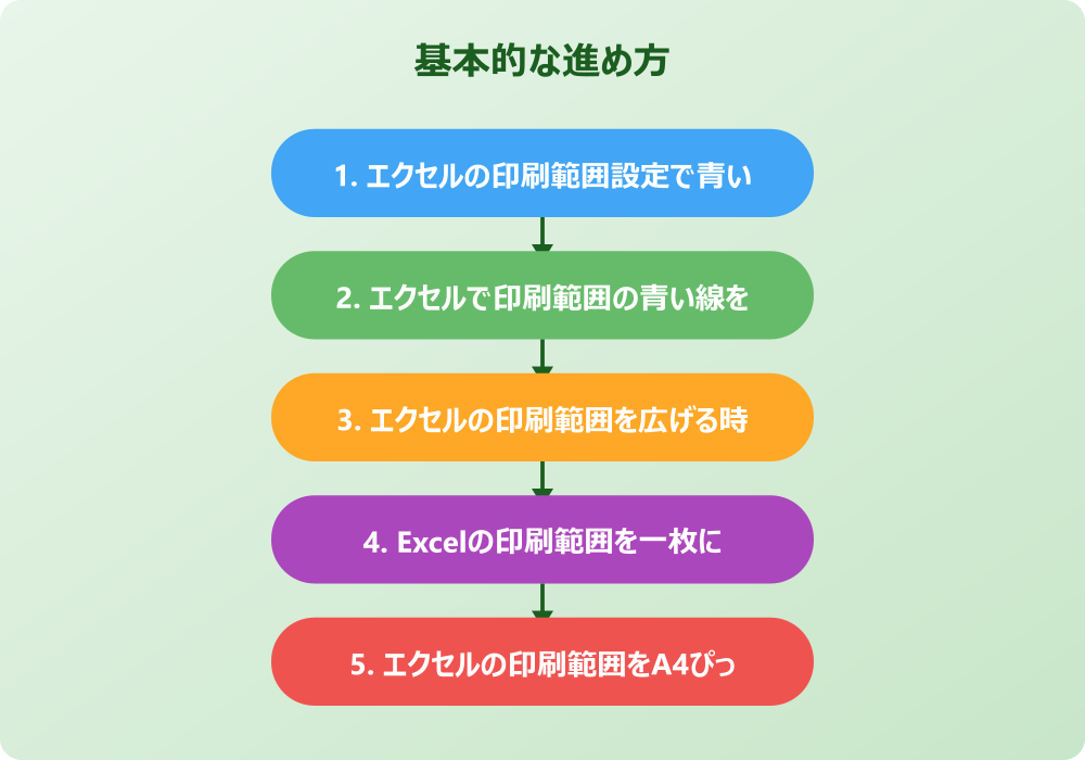 エクセルの印刷範囲の青い線が出ない時の出し方と対処法