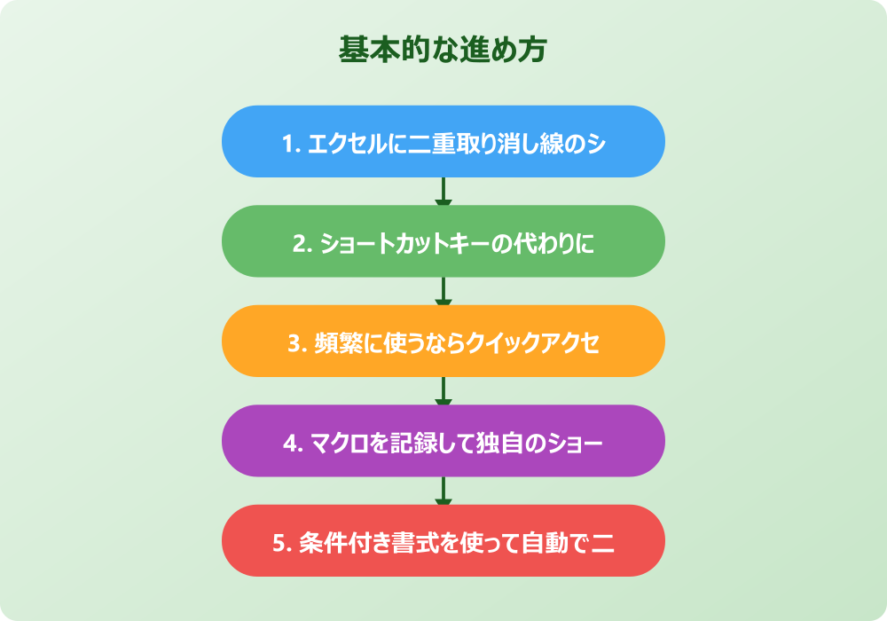 エクセルの取り消し線や二重線をショートカット等で消す方法