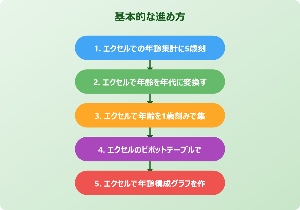関数を使ってエクセルで年齢を5歳刻みで集計する手順