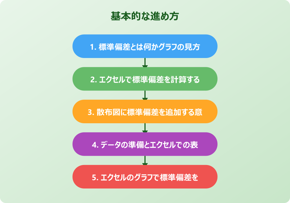 エクセルで標準偏差のグラフを散布図で作る具体的な手順