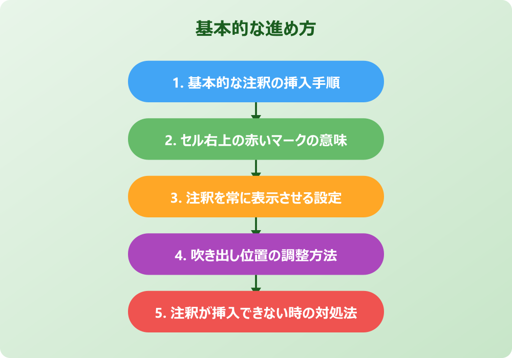 エクセルでの注釈の入れ方とコメントの違い