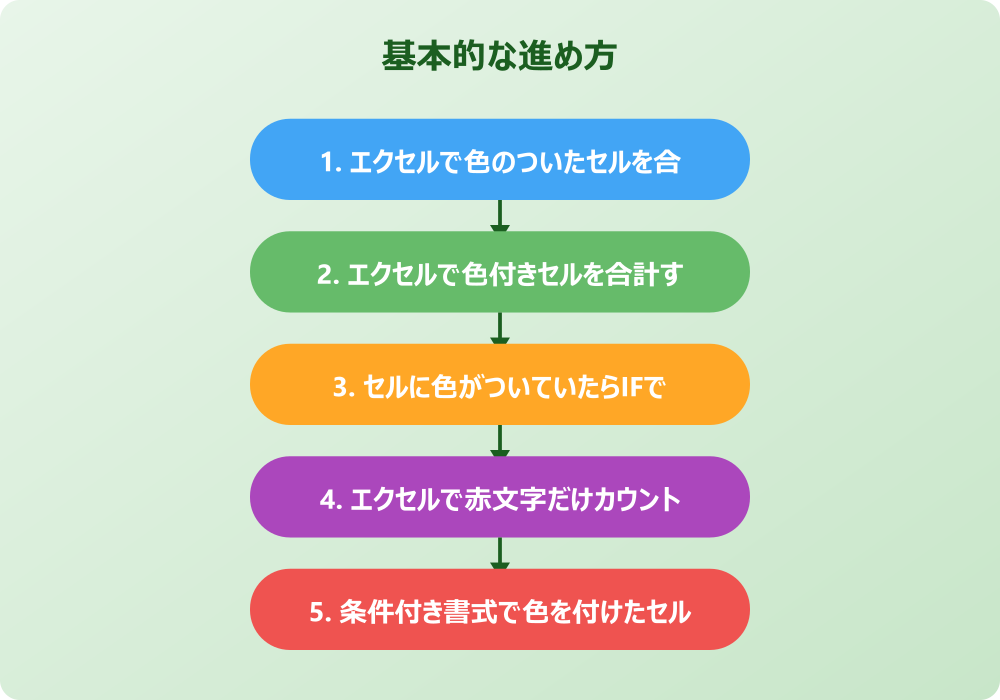 エクセルで色付きセルを合計するCOUNTIFの代替案