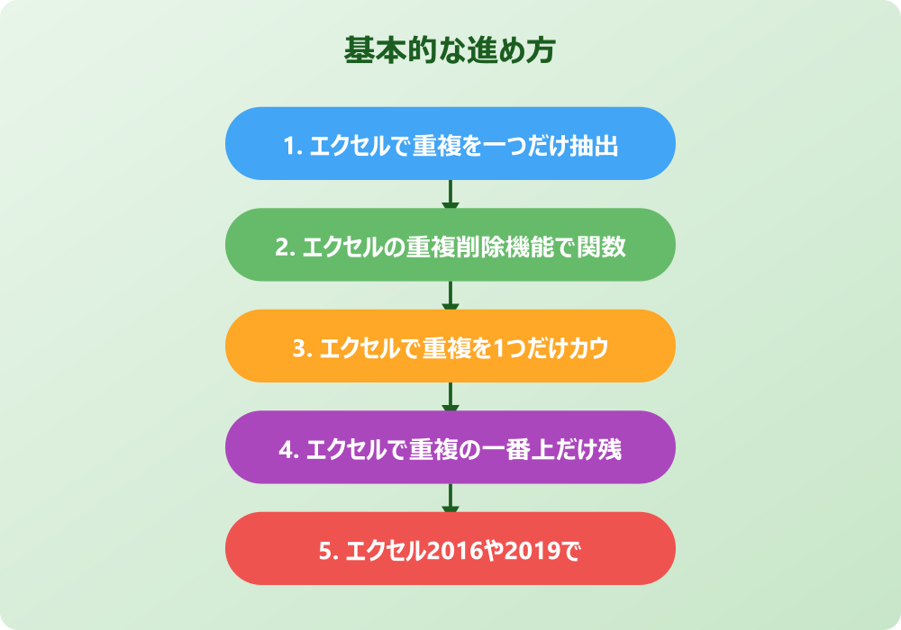 エクセルの重複削除で1つだけ残す関数を応用するテクニック