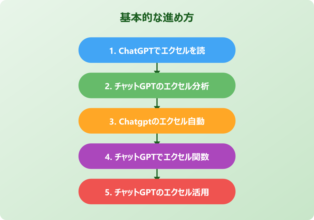 チャットGPTのエクセル読み込みから出力までを徹底解説
