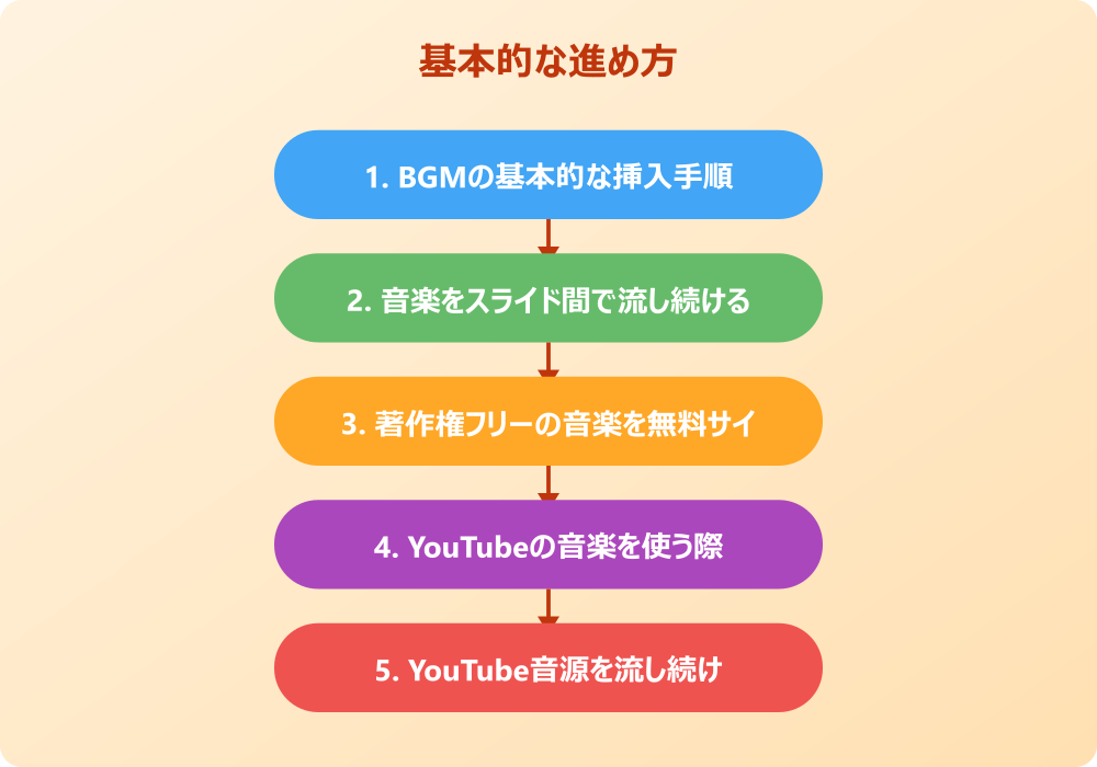 パワポでBGMの入れ方を工夫して演出を高める