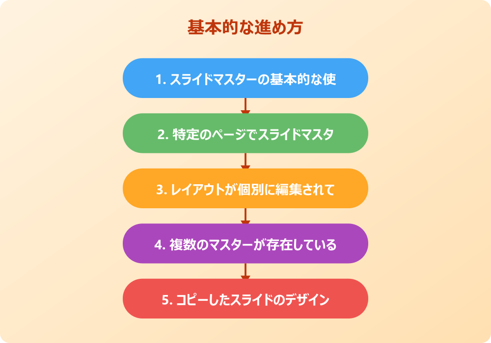 パワポのスライドマスターを正しく反映させる対処法とテクニック
