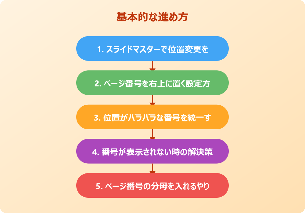 パワポのスライド番号の位置に関する応用設定