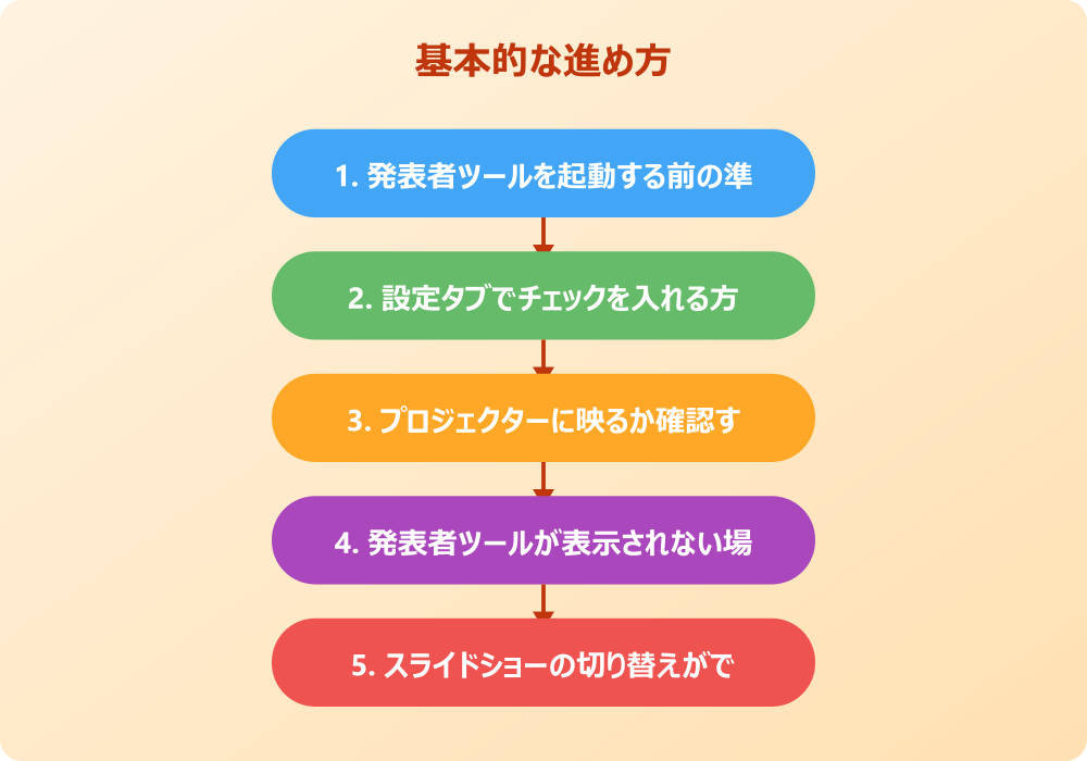 パワポのスライドショーで発表者ツールの便利な機能