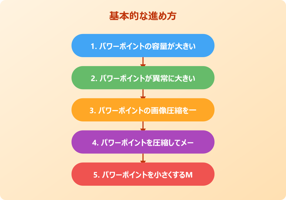 パワポのファイルサイズを小さくするツールと対処