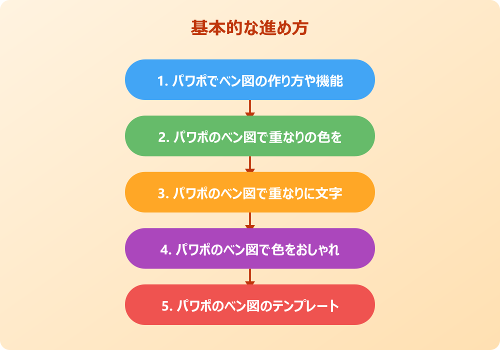 パワポでベン図をおしゃれにするテンプレートや4つの円