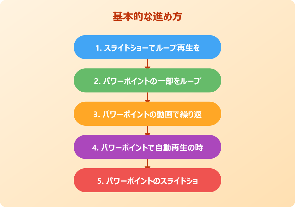 パワポのループ再生における注意点と対処