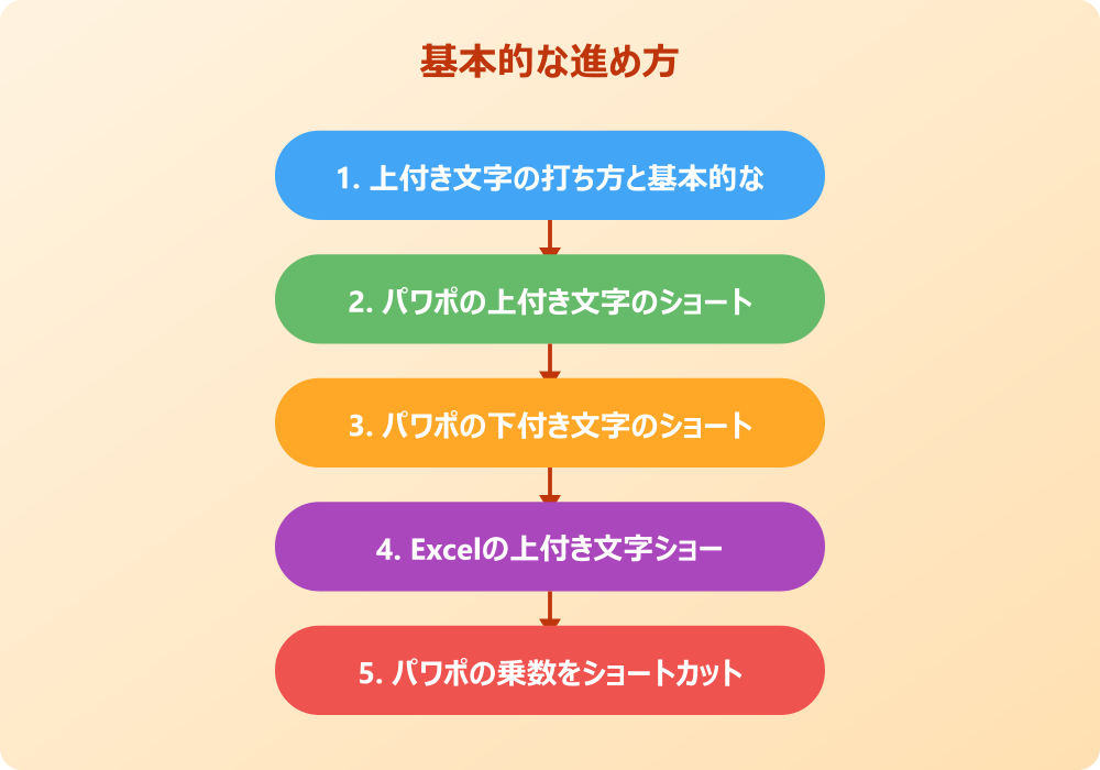 パワポの上付き文字のショートカットをMacなどで活用