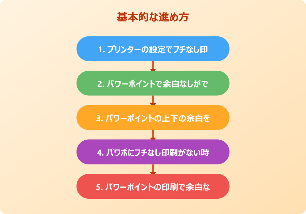 パワポの印刷で余白をなくす応用とPDF活用