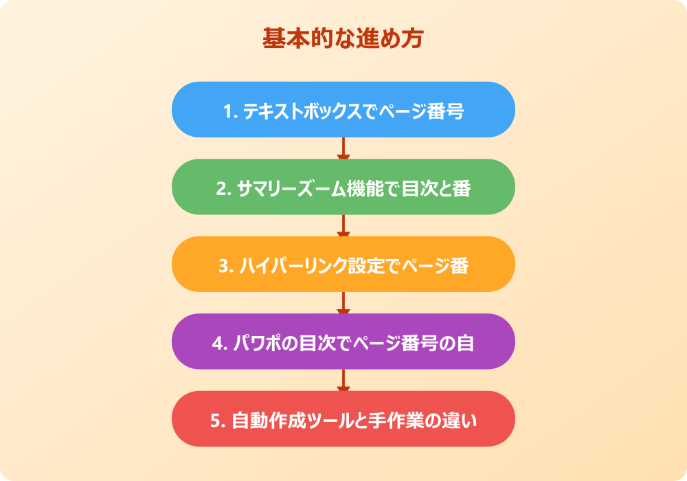 パワポの目次をページ番号で見やすくするデザインとは