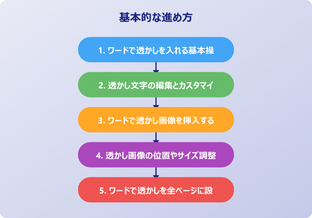 ワードのドラフトや透かしを消す時の対処法