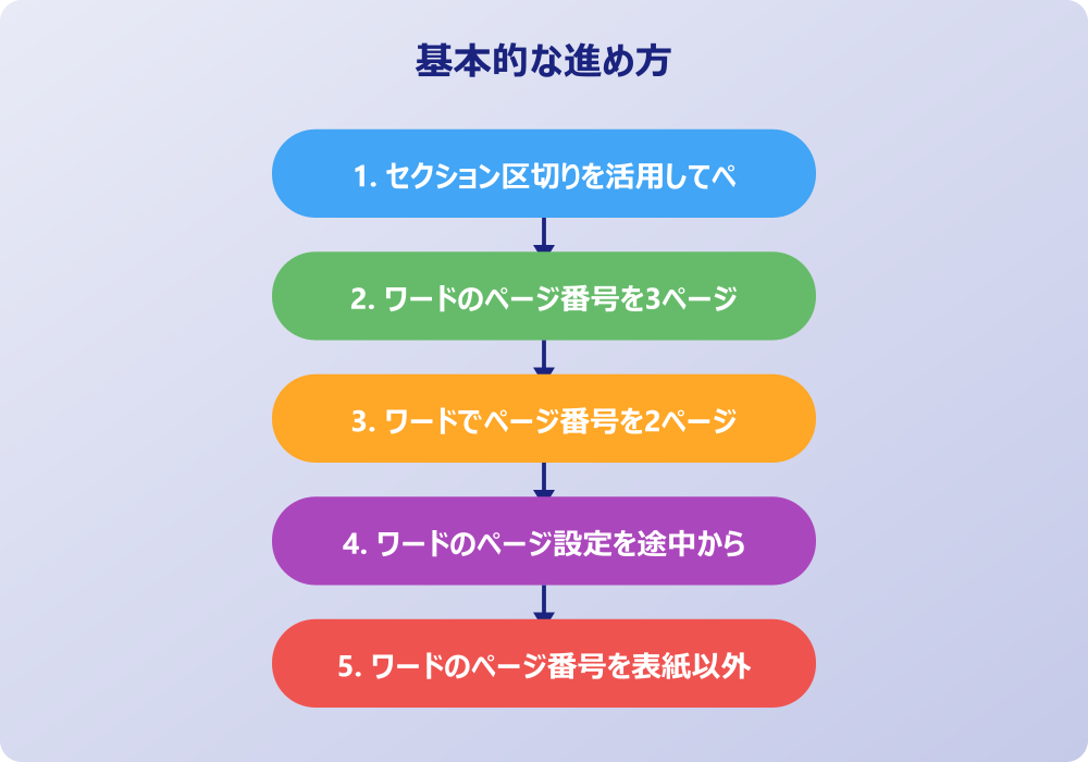 ワードのページ番号を途中から変える時に知っておきたい応用術