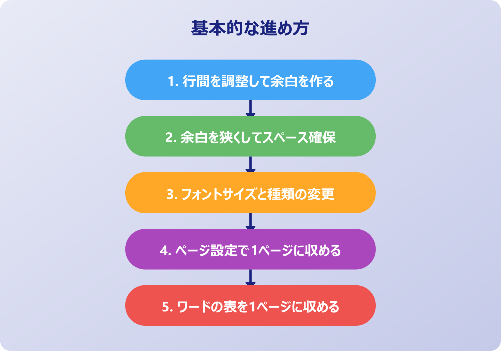 ワードの印刷を一枚に収める応用とトラブル解決