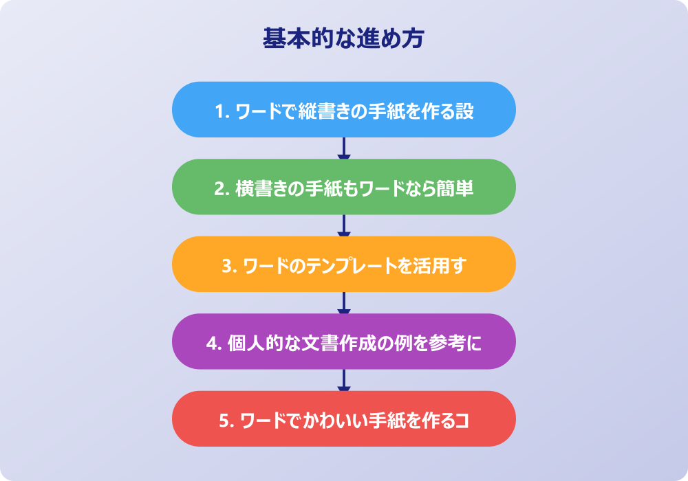 ビジネスにおけるワードの手紙の書き方とマナー