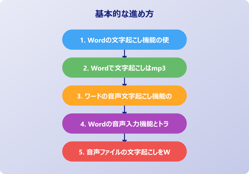 ワードで文字起こしができない時の対処法と注意点