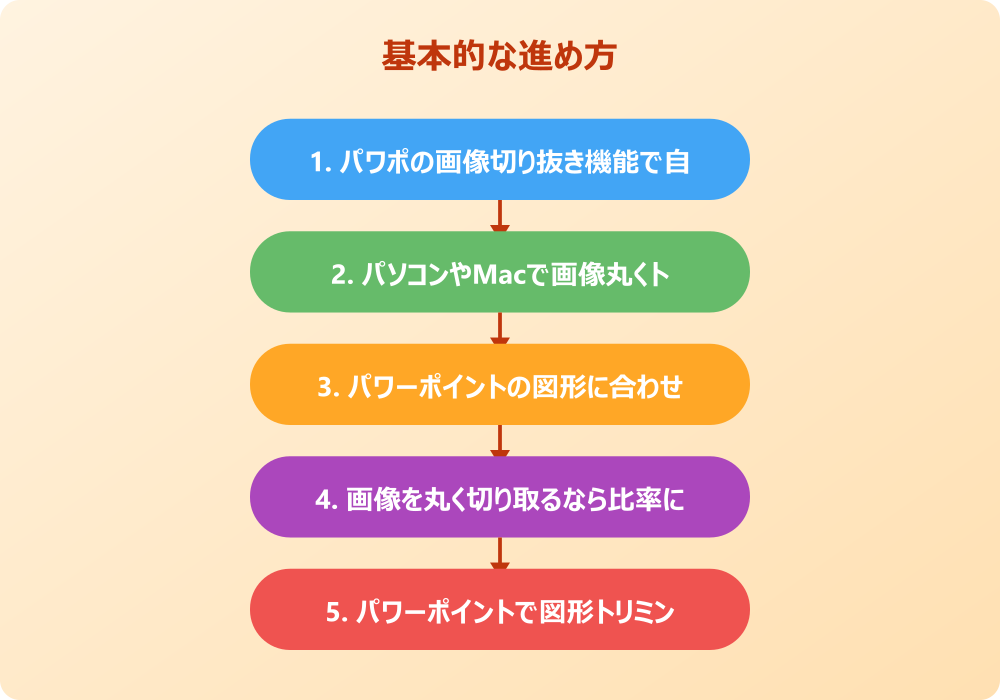 パワポで写真を丸く切り抜くおしゃれな応用と代案