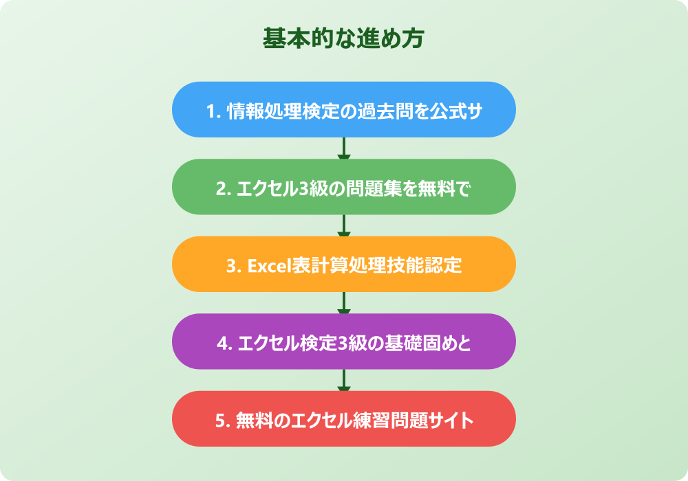 エクセル検定の過去問を活用した効率的な学習法