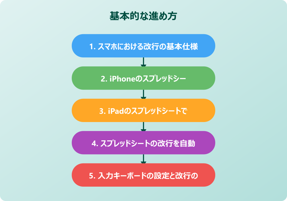 スマホのスプレッドシートで改行ができない時の対処法