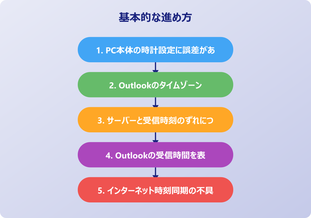 アウトルック時間がおかしい場合の対処法とスマホ版
